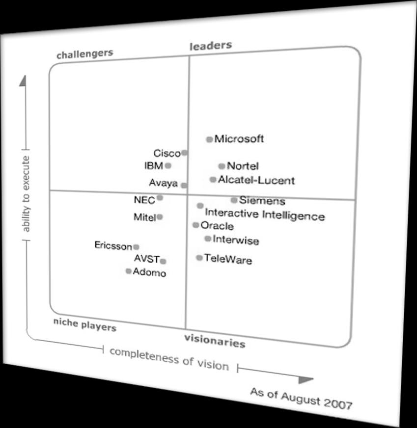 Analyytikkojen kertomaa Yhdistetty viestintä 2007 The Magic Quadrant is copyrighted August 2007 by Gartner, Inc. and is reused with permission.