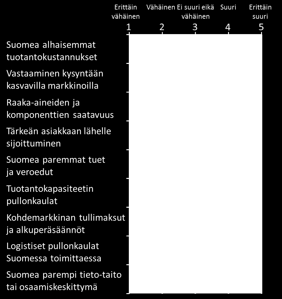 101 Kuvio 67 Offshoring-tekijöiden merkitys teollisuusyritysten päätöksessä siirtää tai ulkoistaa tuotantoa Suomesta ulkomaille Vastauksissa korostuu tuotantokustannusten merkitys, mikä tukee myös