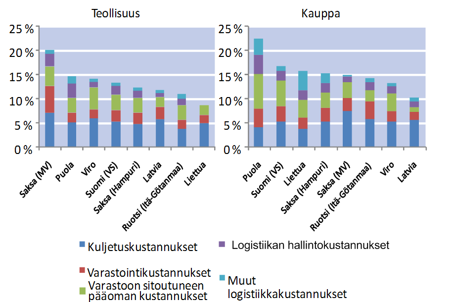 52 Kuvio 29 Logistiikkakustannusten osuus liikevaihdosta teollisuuden ja kaupan yrityksissä Itämeren piirissä LogOn Baltic -kyselyn aineistossa (Ojala ym. 2007).