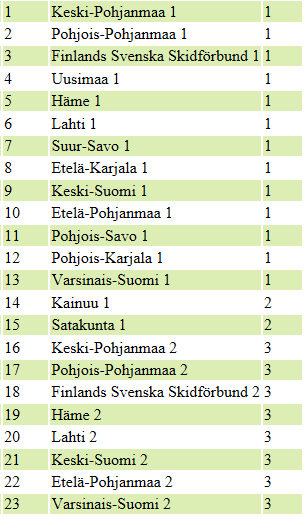 Menettely: 1. Vuoden 2013 Piiriviestisijoitus (1-13) 2.