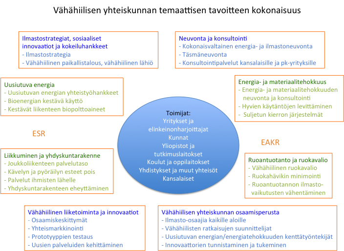 5. EHDOTUS VÄHÄHIILISEN YHTEISKUNNAN TEMAATTISEN TAVOITTEEN SISÄLLÖKSI Jotta vähähiilinen yhteiskunta voisi toteutua, tarvitaan teeman kokonaisvaltaista tarkastelua ja toimijoiden laajaa mukaan
