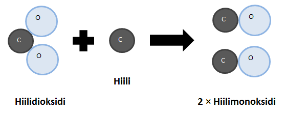 13 Kuva 2. Wüstiitin pelkistyminen hiilimonoksidin vaikutuksesta Hiilimonoksidin ja wüstiitin reagoidessa syntyy hiilidioksidia (kuva 3).