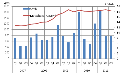 15 Kuva 6. Metsähakkeen hinta ja määrä (Tilastokeskus 2011).