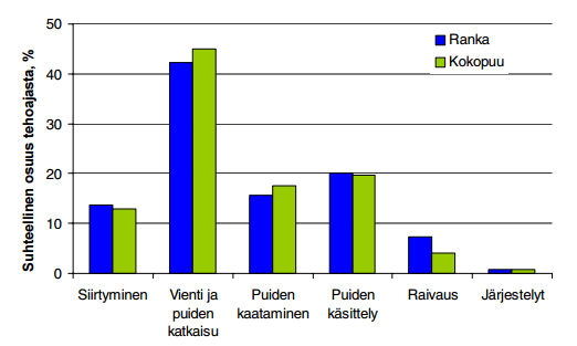 21 keskimääräinen koneen tuntituottavuus sen tuntikustannuksilla. Tuntikustannuksiin on hankala vaikuttaa, mutta työajankäyttöä on kohtuullisen helppoa tehostaa.