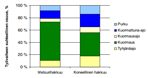24 Kuva 11. Metsäkuljetuksen työvaiheiden suhteellinen osuus eri hakkuutavoilla (Asikainen et al. 2004, 31) 4.