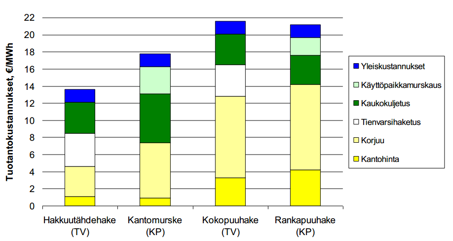 33 Kuva 15. Metsähakejakeiden keskimääräiset tuotantokustannukset (Pajuoja 2011, 18). Kuvasta 15 huomataan, että hakkuutähdehakkeen tuotantokustannukset ovat pienimmät.