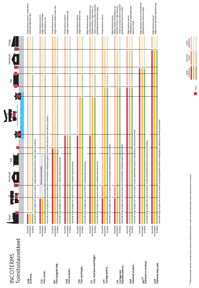 33 Incoterms