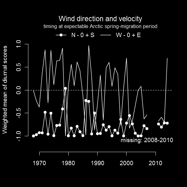 Wind rose during LtD