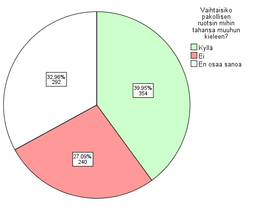 4.2 Pakollisen ruotsin vaihtaminen muuhun kieleen Kyselyssä haluttiin myös selvittää, olisivatko oppilaat halukkaita vaihtamaan ruotsin mihin tahansa muuhun kieleen, siis ei välttämättä venäjään.