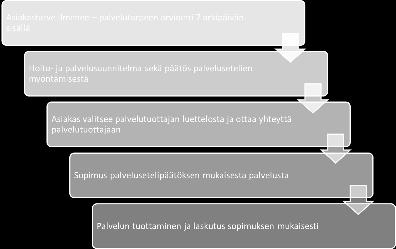 5 Kuva 2. Palveluseteliprosessi asiakkaan näkökulmasta Kunnan viranhaltija esittelee eri vaihtoehdot palvelun järjestämisestä tasapuolisesti ja tekee päätökset asiakkaan edun mukaisesti.