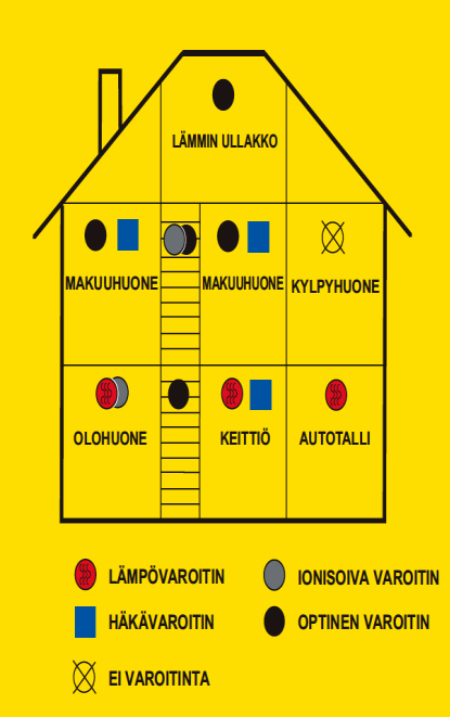 Yleistietoa palovaroittimista Pelastuslain (468/2003) 29 :n mukaan palovaroitin on ollut pakollinen jokaisessa asunnossa 1.9.2000 lähtien.