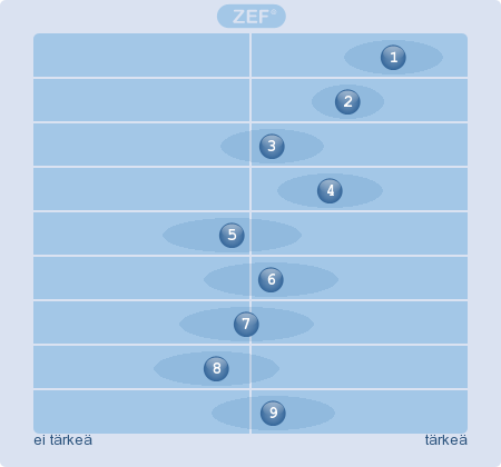 Miten tärkeitä seuraavat kohdemarkkinat ovat yrityksenne kannalta? 1. Suomi (25) (EOS: 0) 2. Pohjoismaat (25) (EOS: 0) 3. Baltia (25) (EOS: 0) 4. Eurooppa (25) (EOS: 0) 5. USA (25) (EOS: 0) 6.