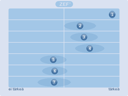 Miten tärkeitä seuraavat yhteistyömaat ovat hankkeenne toteutukselle? 1. Suomi (9) (EOS: 0) 2. Pohjoismaat (9) (EOS: 1) 3. Eurooppa (9) (EOS: 0) 4. USA (9) (EOS: 0) 5.