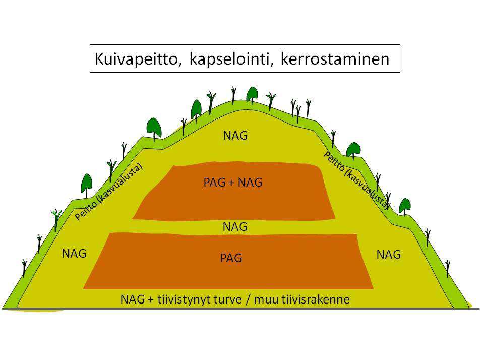 HPO- TUOTO (RD) ELT- EHKÄISY J ESTÄMIE T O I M I I K SULKE- MIE Sivukivet Lajittelu (hyötykäyttö/jäte) Kapselointi Kerrostaminen (G/PG) lkalilisäys Rikastushiekka jätesakka Fe-sulfidien poisto