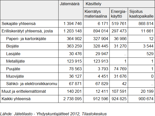 Yhdyskuntajätteet vuonna 2012 (tonnia) Erilliskerätystä muovista 87 % polttoon!