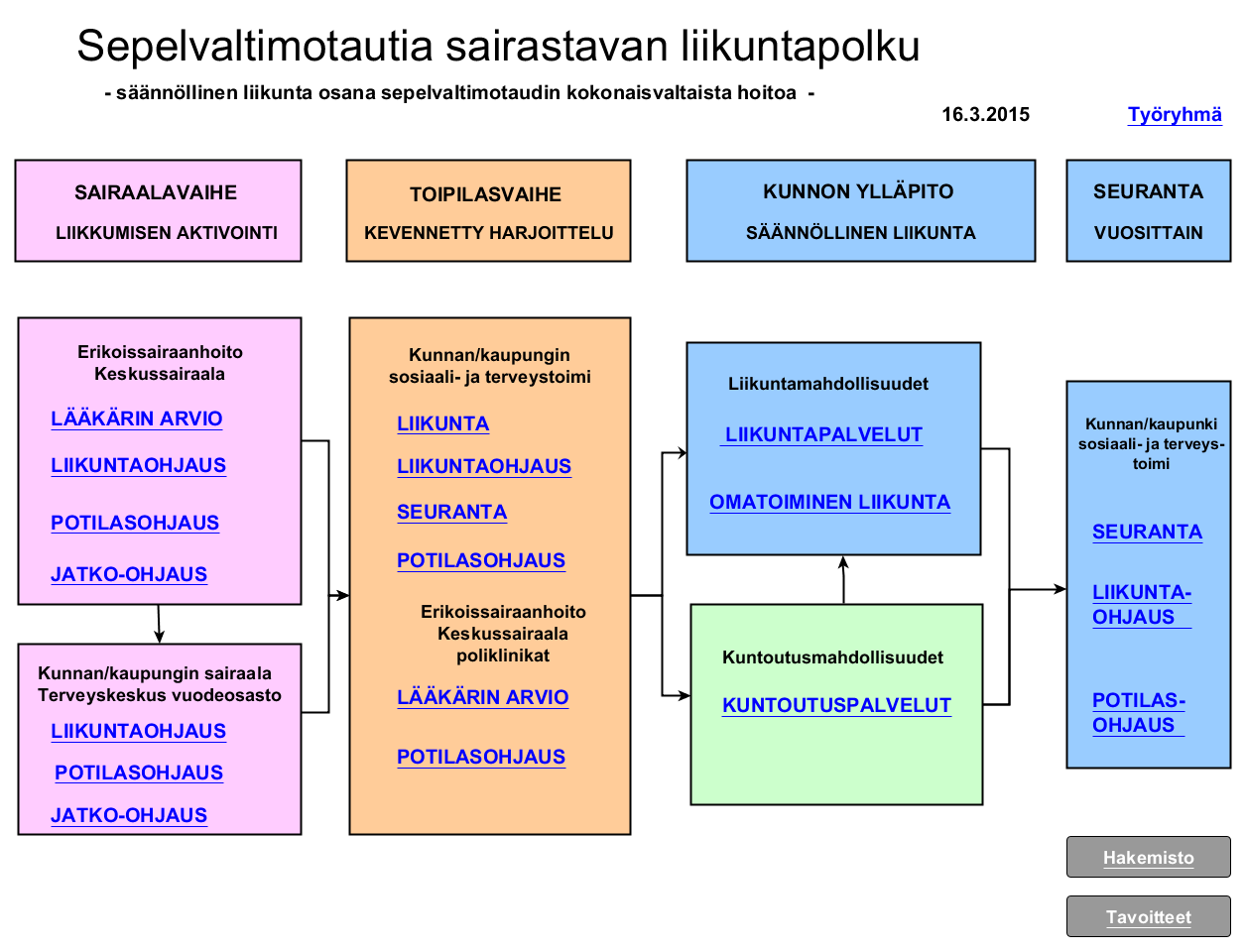 Liikuntapolku on kuvattu vuokaaviomallina. Mallia voidaan käyttää apuvälineenä liikuntaohjauksen suunnitteluun.