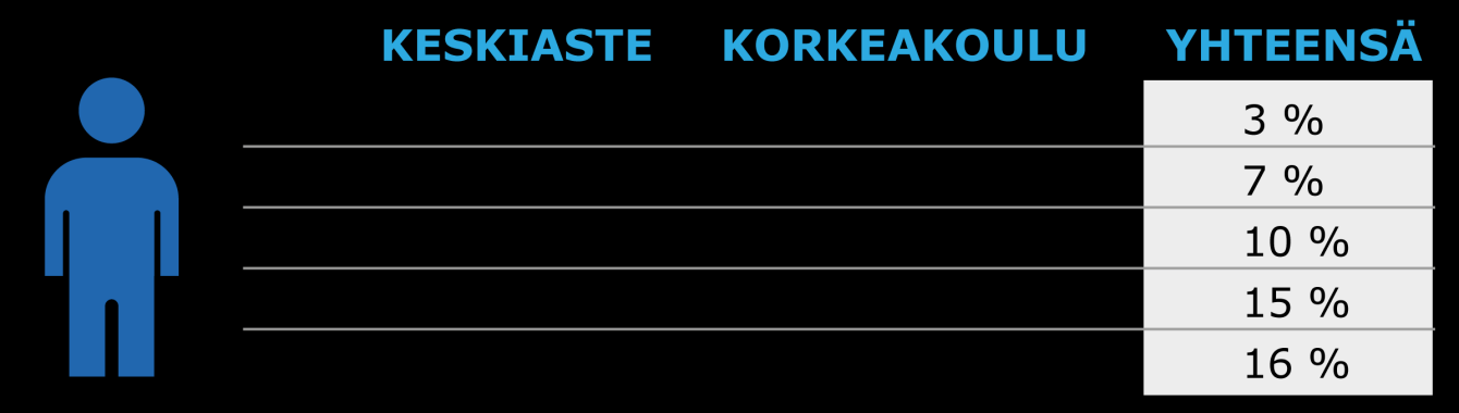 Muutokset mediaanieläkkeissä koulutustasoittain Miesten eläketaso 75-vuotiaana syntymävuosiluokittain.