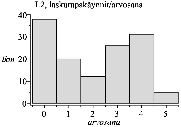 46 Matematiikan perusopetuksen kehittäminen Kuva 1: P2- ja L2-kurssien laskutupa-aktiivisuuden ja arvosanojen yhteydet keväällä 2009 tetta tulee esiin kurssikyselyiden yhteydessä runsaasti.