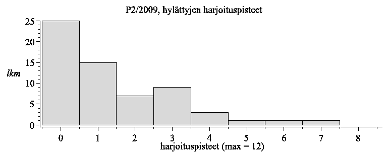 Rasila, Havola, Alestalo, Malinen, Majander 47 Kuva 2: P2-kurssilla hylättyjen opiskelijoiden laskuharjoituspisteet keväällä 2009 kaisujen kopioiminen on ollut opetushenkilöstön kokemusten mukaan
