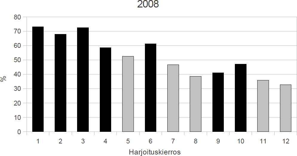 Rasila, Havola, Alestalo, Malinen, Majander 49 Kuva 3: STACK-tehtävät (musta) ja perinteiset palautettavat tehtävät (harmaa) ratkaisseiden osuus kurssin