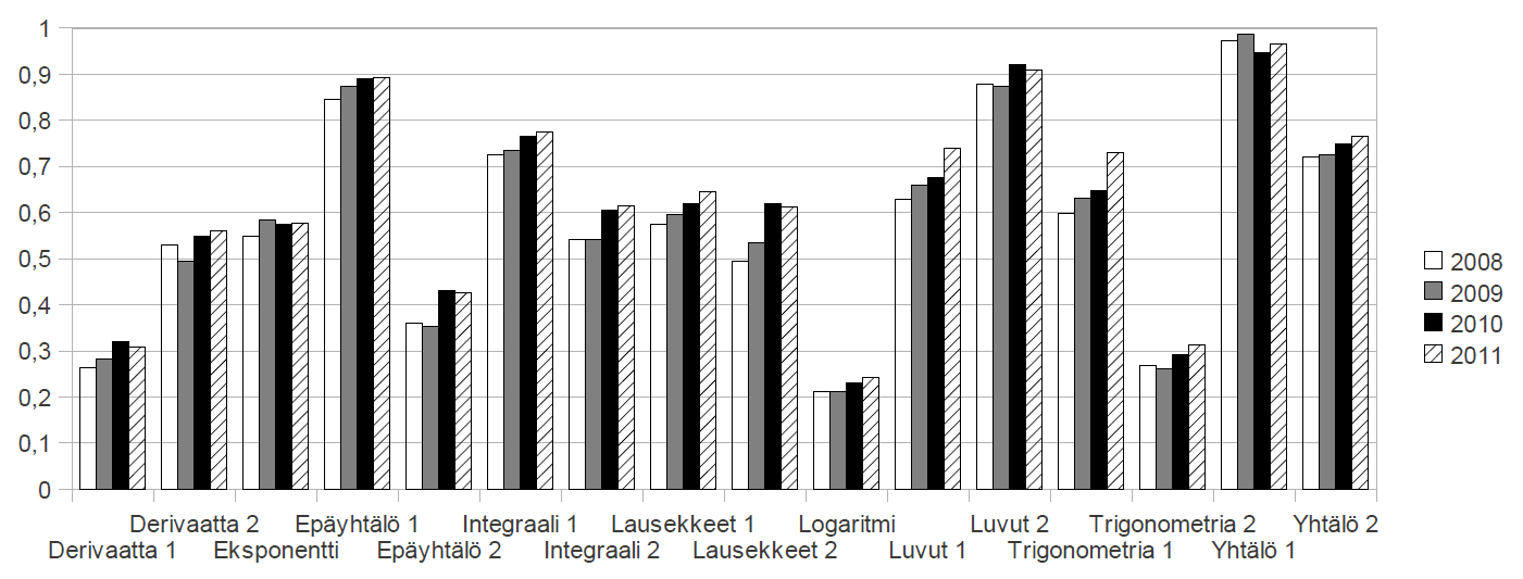 50 Matematiikan perusopetuksen kehittäminen 0 1 2 3 4 5 2007 11,60 17,97 33,02 31,19 64,04 79,68 3,78 7,77 20,19 9,40 26,84 61,61 2008 13,20 23,62 36,55 49,56 65,60 74,89 4,79 13,56 16,15 28,85 56,81