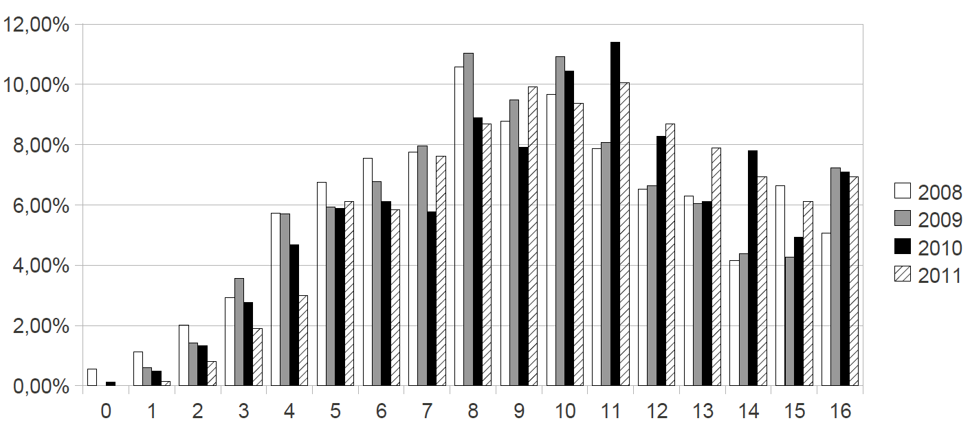 Rasila, Havola, Alestalo, Malinen, Majander 51 Kuva 6: Vuosien 2008 2011 matematiikan perustaitotestin pistejakaumat, palkin korkeus kuvaa suhteellista osuutta puutteita esimerkiksi symbolisten