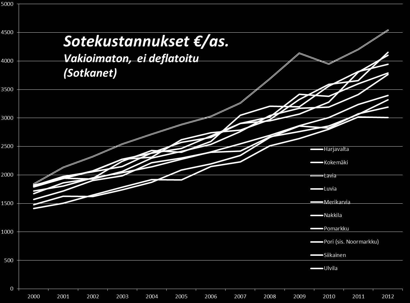 Kuntarakenneselvitykseen osallistuvien kuntien järjestämien sosiaali- ja terveydenhuollon palveluiden sisällöissä, määrissä ja kustannuksissa on kuntakohtaisia eroja, jotka eivät selity yksittäisten