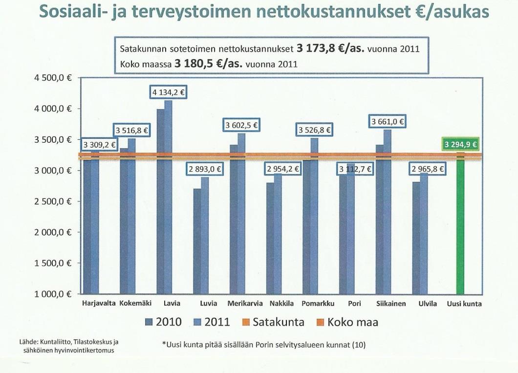 Lavian kunta on vuosina 2012 2013 tuottanut omalla järjestämisvastuullaan olevia sosiaali- ja terveydenhuollon palveluita omana toimintana siten, että niitä on täydennetty Porin perusturvakeskuksen