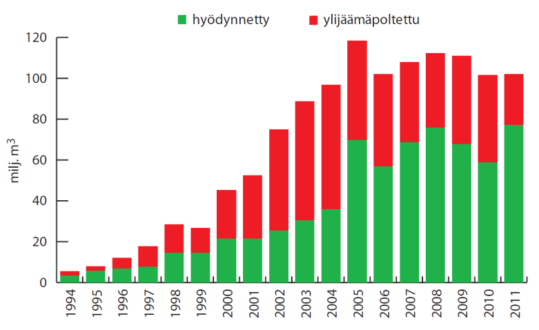 3. Kaatopaikkakaasulaitosten valtakausi 1992-2010-luku Taustasyy: lainsäädännön tuoma pakko (Rion vuoden 1992 YK-ympäristökonferenssin seurauksia, yksi Suomen ympäristöpolitiikan suurimmista