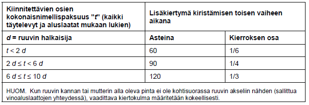 38 Esijännittämättömien ruuvikokoonpanojen kiristämisessä ruuviliitos kiristetään vähintään snugtight tilaan.