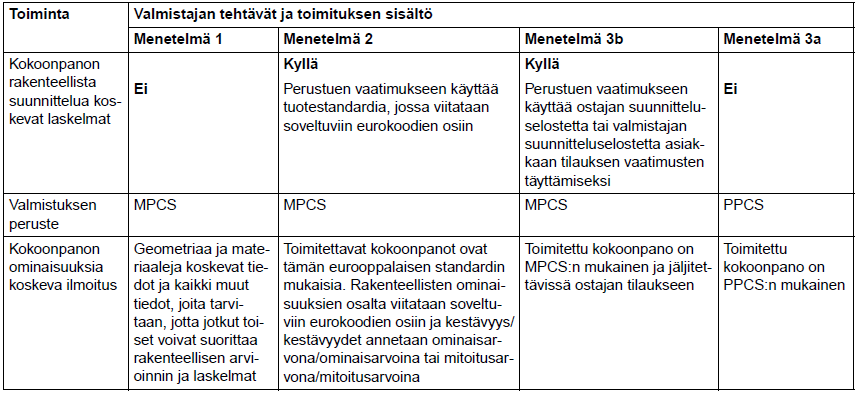 53 Taulukko 15. Valmistajan ilmoitus rakenteellisten kokoonpanojen ominaisuuksien CE-merkintä eri menetelmille. (SFS-EN 1090-1, 40.) 6.