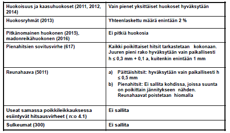 70 LIITE 6 Lisävaatimukset luokan B+ hitseille.