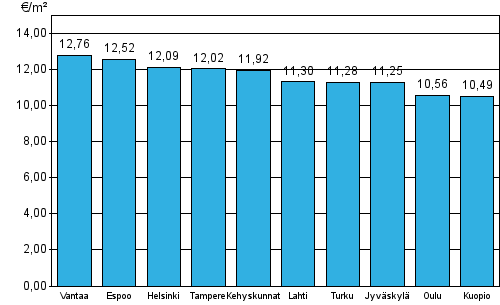 Liitekuviot Liitekuvio 1 Vapaarahoitteisten vuokra-asuntojen keskimääräiset vuokratasot, 4