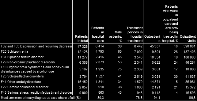Table 1. The most common primary diagnoses in psychiatric specialised medical care by patient volumes, 2012 The ten most common primary diagnoses accounted for 80 per cent of all patients (Table 1).
