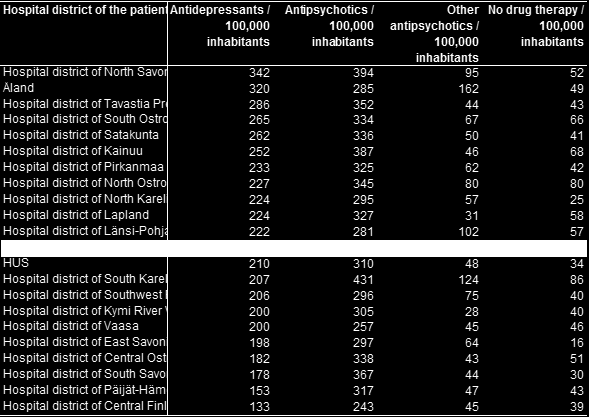 The use of drug therapies during inpatient care varies considerably between hospital districts.