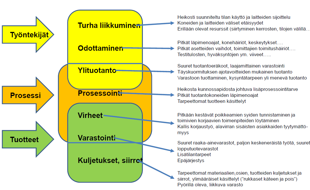 5 KVA 5. Eri hukan tyyppien liittyminen tuotantotekijöihin. (Moisio, 20) seimmissa prosesseissa jalostavan työajan osuus läpäisyajasta on häviävän pieni.