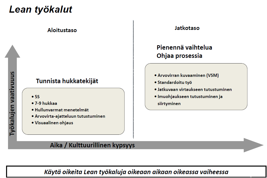 22 KVA 7. Oikea lean-työkalu oikeaan aikaan. (Moisio, 20) Lean-perustaiset tuotannonkehitystoimet keskittyvät hukan poistamiseen ja arvoa lisäävän työn kehittämiseen.