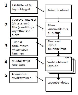 28 laskemalla siirrettävien materiaalimäärien ja niistä aiheutuvien kustannuksien suhteita. (Stevenson. 2009. s. 273-274; Haverila et. al. 2005. s. 48) Layoutsuunnittelu voi tukeutua tarkkoihin matemaattisiin laskelmiin, heuristisiin sääntöihin ja päätelmiin, todennäköisyyksien laskentaan ja graafisiin menetelmiin.