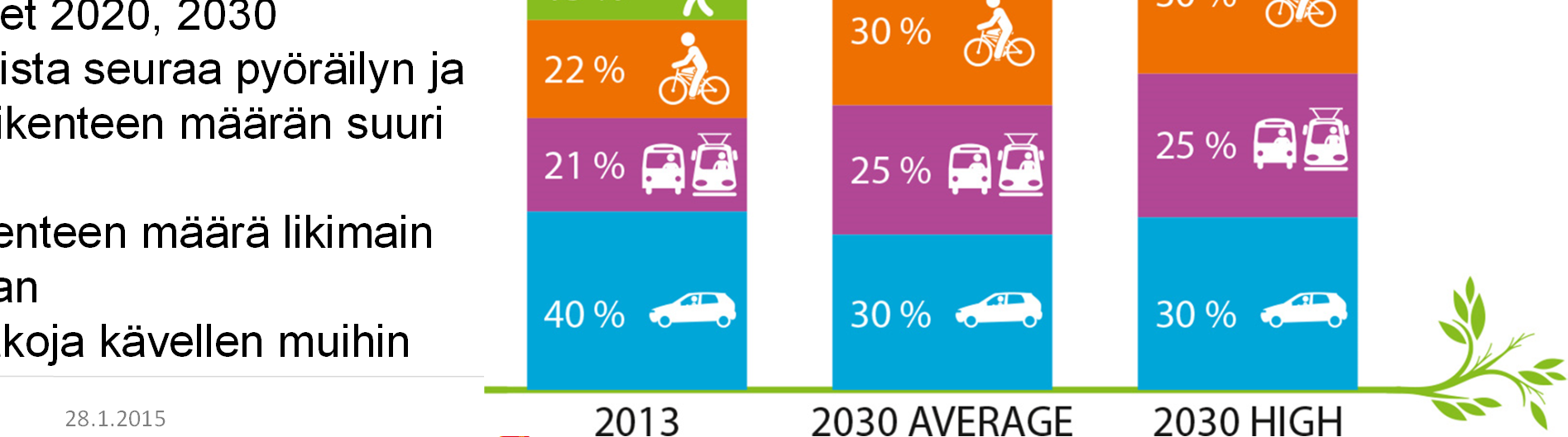 määrän suuri kasvu Autoliikenteen määrä