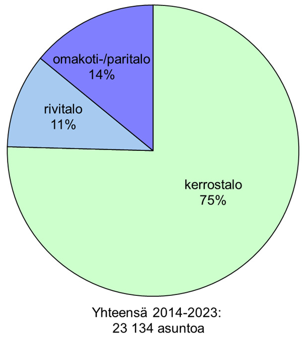 Asuntorakentamisennuste 2014-2023, noin 2 313 asuntoa/v. Vantaan asuntorakentamisennuste vuosille 2014-23 Työryhmä: Hannu Kyttälä, Tuula Hurme, Tomi Henriksson Viimeksi muokattu/päivitetty: 3.6.