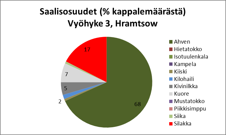 SELVITYS HANKKEEN VAIKUTUKSISTA KALOIHIN JA KALAKANTOIHIN 7 Vyöhykkeellä 3 Uppoluodon ja Hramtsowin lajikohtaiset saalisosuudet poikkesivat melko paljon toisistaan (Kuvat 6 ja 7).