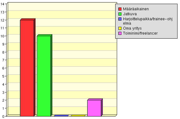 Nykyinen työ (vastaa vain, jos olet töissä)