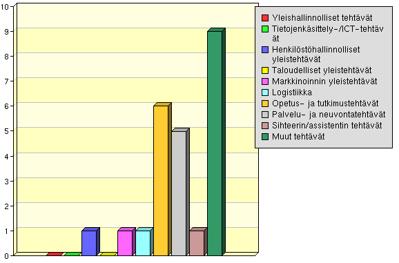 Mikä on asemasi työpaikan