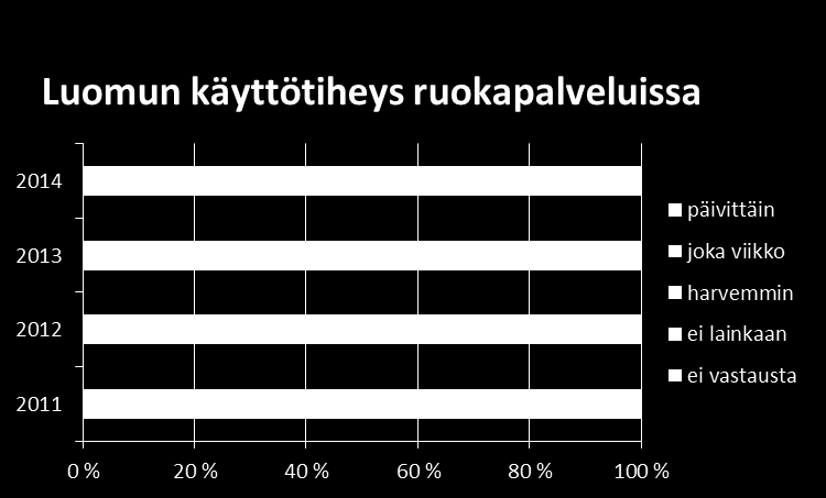 2013 oli noin 0,6 %. Julkisissa ruokapalveluissa luomun osuus on noin 5 % (kiloina).