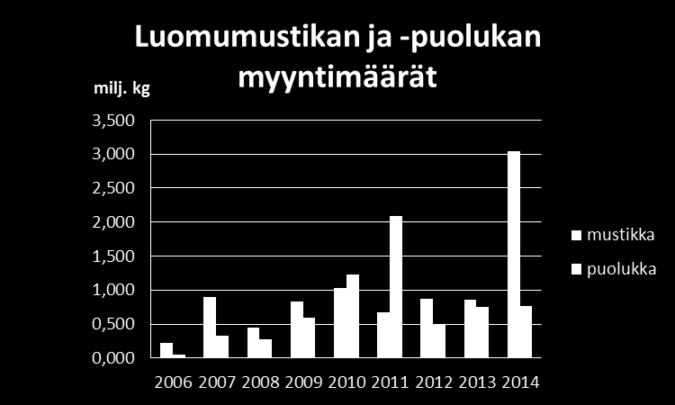 Luomukeruualueella ei ole käytetty kemiallisia lannoitteita tai kasvinsuojeluaineita kolmen edellisvuoden aikana.