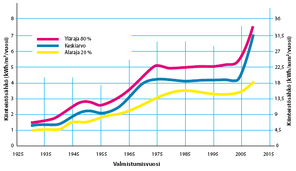 Kiinteistösähkönkulutus Noin 3 000 kaukolämmitteisen asuinkerrostalon