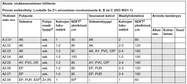 32 Kestävyysluokitus ei tarkoita samaa kuin takuuaika, vaan se on rakenteen oletettu kestoikä ennen merkittävää huolto- tai uudelleenmaalausta.