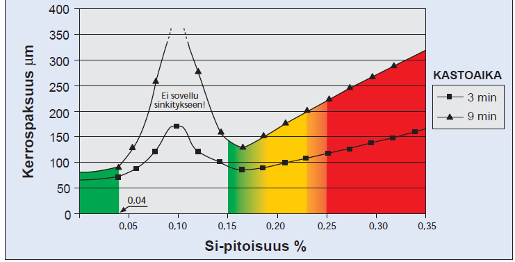 Teräksen lujuus ei vaikuta ulkonäköön vaan merkittävänä tekijänä on teräksen Si+P -pitoisuus eli pii- ja fosforipitoisuus.