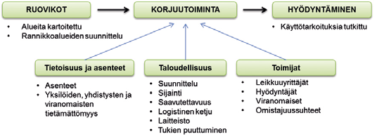 6 järviruo on korjuun problematiikka Järviruo on hyödyntämisprosessi voidaan jakaa kolmeen osa-alueeseen: ruovikoihin, korjuutoimintaan ja hyödyntämiseen.