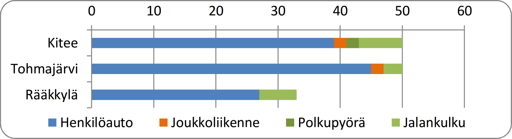 Viisaan liikkumisen kysely KULKUTAPAJAKAUMA TYÖ- JA KOULUMATKOILLA